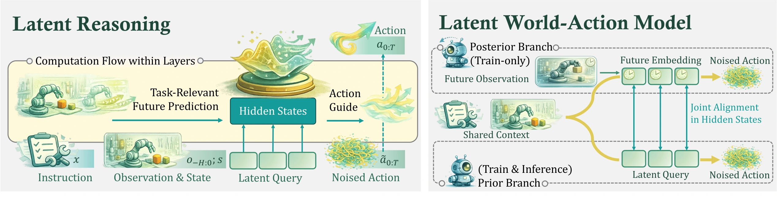 Thumbnail for Being-H0.7: A Latent World-Action Model from Egocentric Videos