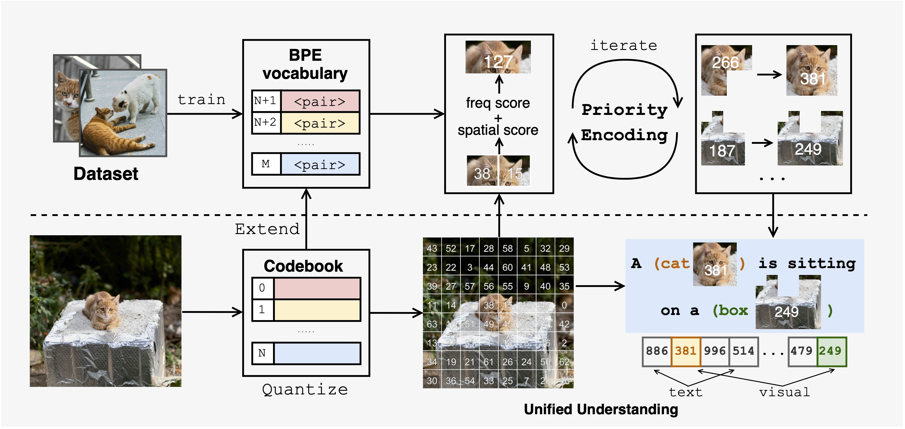 Thumbnail for Unified Multimodal Understanding via Byte-Pair Visual Encoding