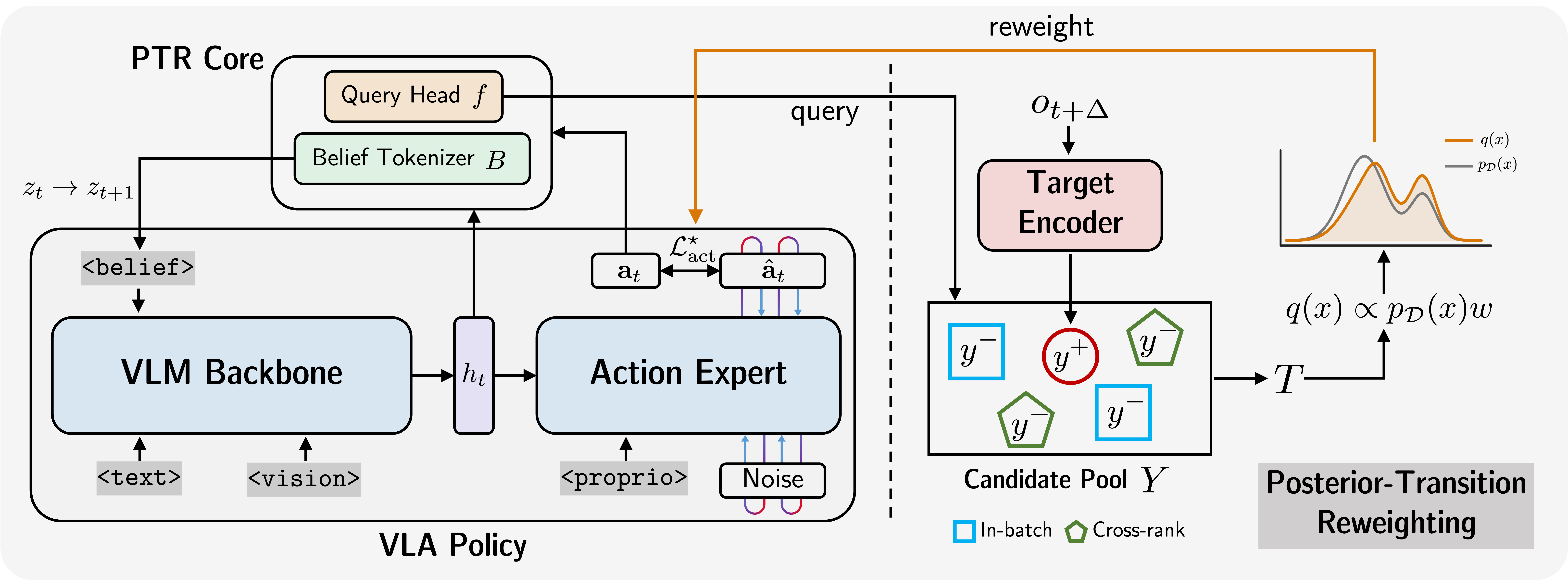 Thumbnail for Conservative Offline Robot Policy Learning via Posterior-Transition Reweighting